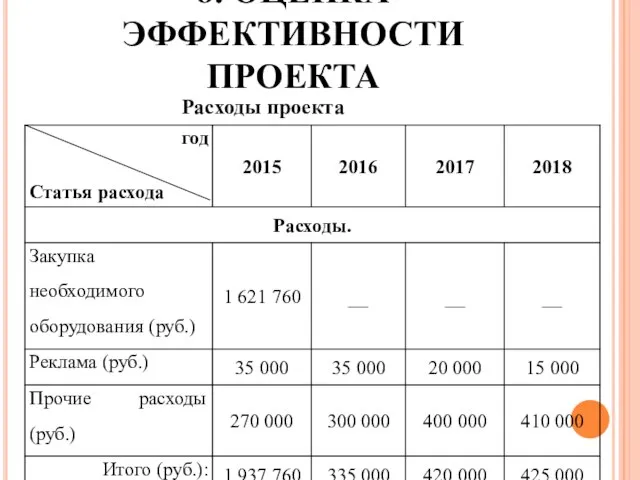 8. ОЦЕНКА ЭФФЕКТИВНОСТИ ПРОЕКТА Расходы проекта