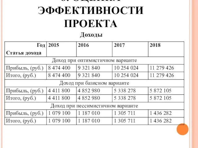 8. ОЦЕНКА ЭФФЕКТИВНОСТИ ПРОЕКТА Доходы