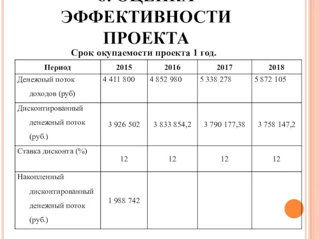 8. ОЦЕНКА ЭФФЕКТИВНОСТИ ПРОЕКТА Срок окупаемости проекта 1 год.