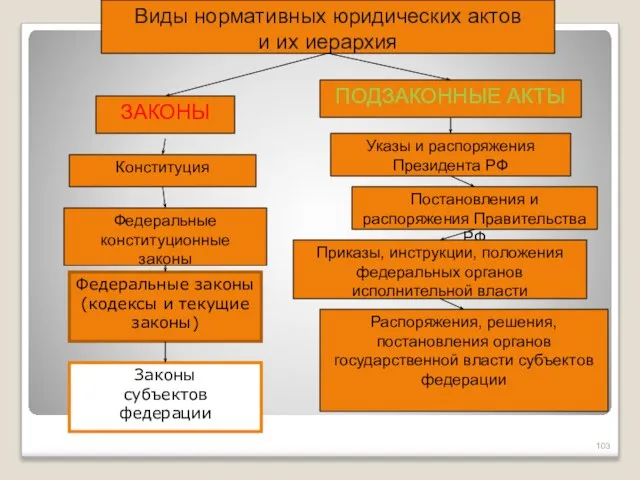 Виды нормативных юридических актов и их иерархия ЗАКОНЫ ПОДЗАКОННЫЕ АКТЫ Конституция