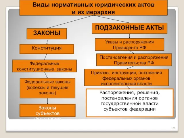 Виды нормативных юридических актов и их иерархия ЗАКОНЫ ПОДЗАКОННЫЕ АКТЫ Конституция