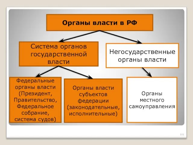 Система органов государственной власти Федеральные органы власти (Президент, Правительство, Федеральное собрание,