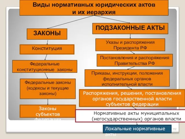 Виды нормативных юридических актов и их иерархия ЗАКОНЫ ПОДЗАКОННЫЕ АКТЫ Конституция