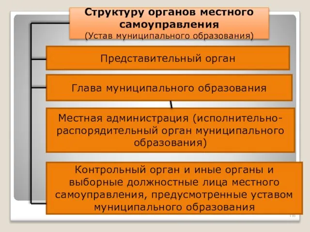 Структуру органов местного самоуправления (Устав муниципального образования) Представительный орган Глава муниципального