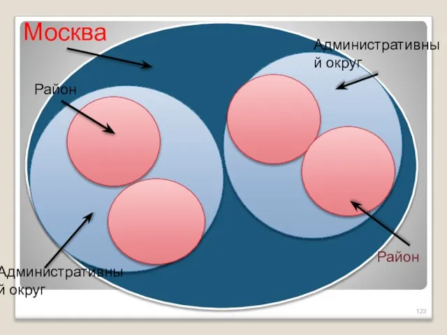 ра Москва Административный округ Административный округ Район Район