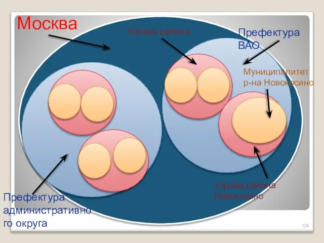 Москва Префектура ВАО Префектура административного округа Управа района Новокосино Управа района Муниципалитет р-на Новокосино