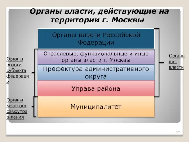 Органы власти, действующие на территории г. Москвы Отраслевые, функциональные и иные