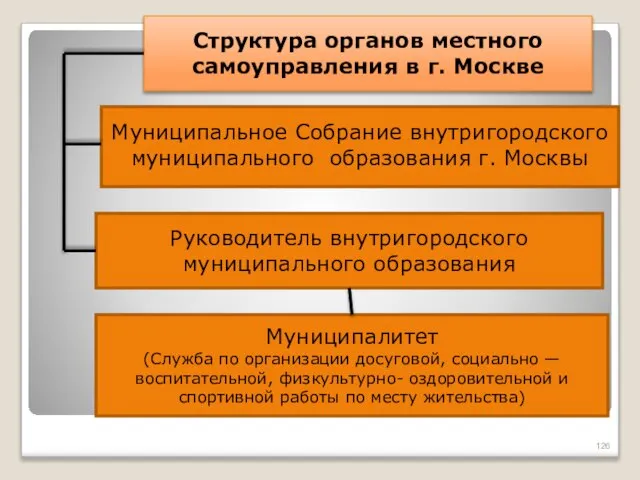 Структура органов местного самоуправления в г. Москве Муниципальное Собрание внутригородского муниципального