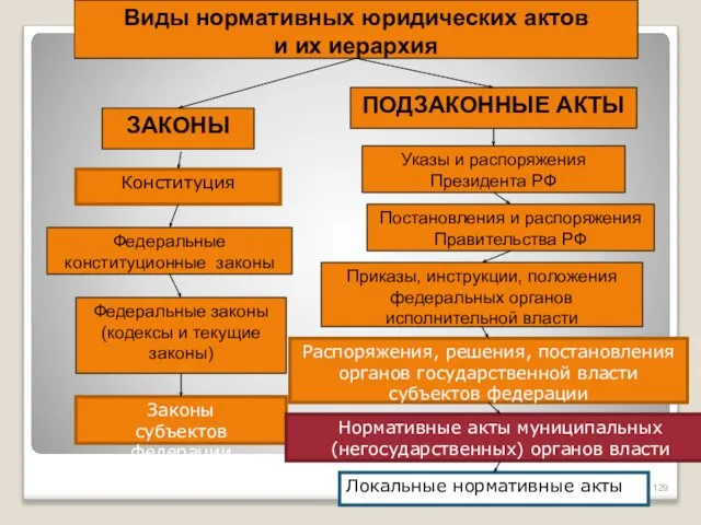 Виды нормативных юридических актов и их иерархия ЗАКОНЫ ПОДЗАКОННЫЕ АКТЫ Конституция