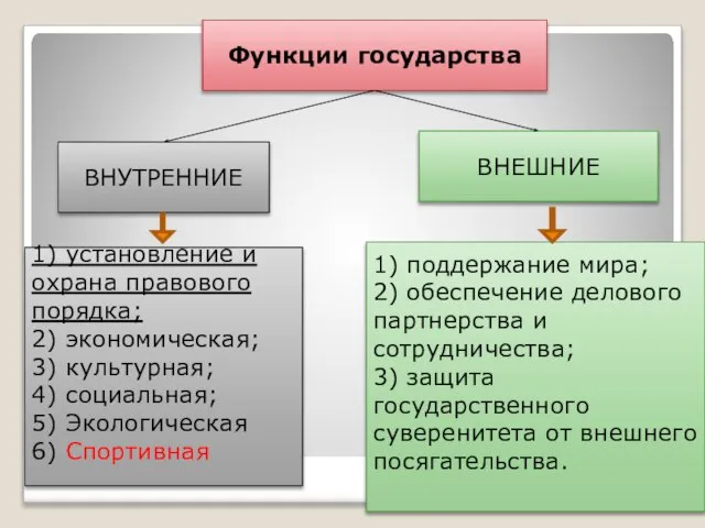 Функции государства ВНУТРЕННИЕ ВНЕШНИЕ 1) установление и охрана правового порядка; 2)