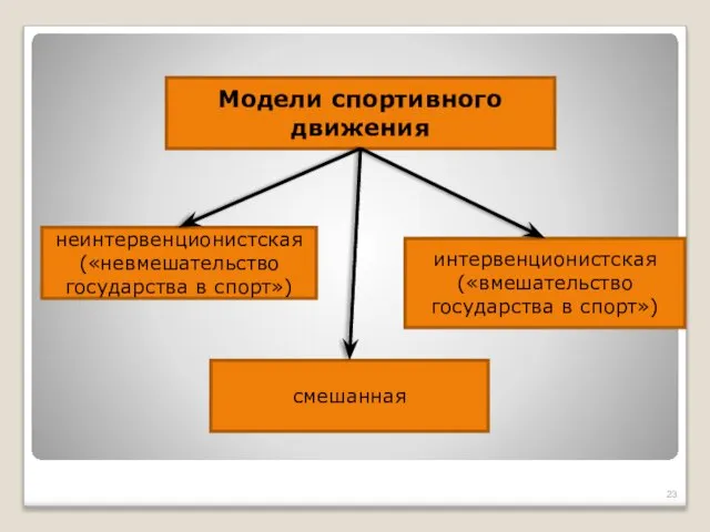 Модели спортивного движения неинтервенционистская («невмешательство государства в спорт») смешанная интервенционистская («вмешательство государства в спорт»)