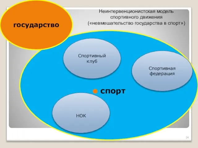 спорт НОК Спортивный клуб Спортивная федерация государство Неинтервенционистская модель спортивного движения («невмешательство государства в спорт»)