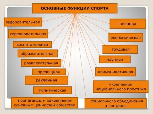 ОСНОВНЫЕ ФУНКЦИИ СПОРТА оздоровительная соревновательная воспитательная зрелищная образовательная развлекательная рекламная политическая