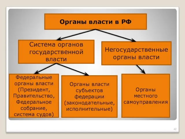 Система органов государственной власти Федеральные органы власти (Президент, Правительство, Федеральное собрание,