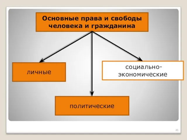 Основные права и свободы человека и гражданина личные политические социально-экономические