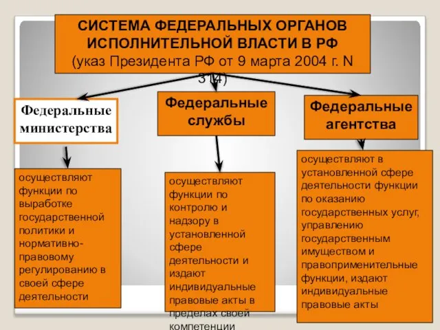 СИСТЕМА ФЕДЕРАЛЬНЫХ ОРГАНОВ ИСПОЛНИТЕЛЬНОЙ ВЛАСТИ В РФ (указ Президента РФ от