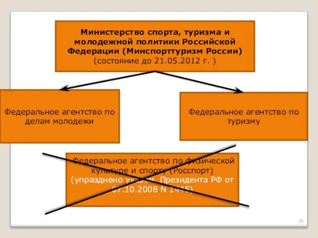 Министерство спорта, туризма и молодежной политики Российской Федерации (Минспорттуризм России) (состояние