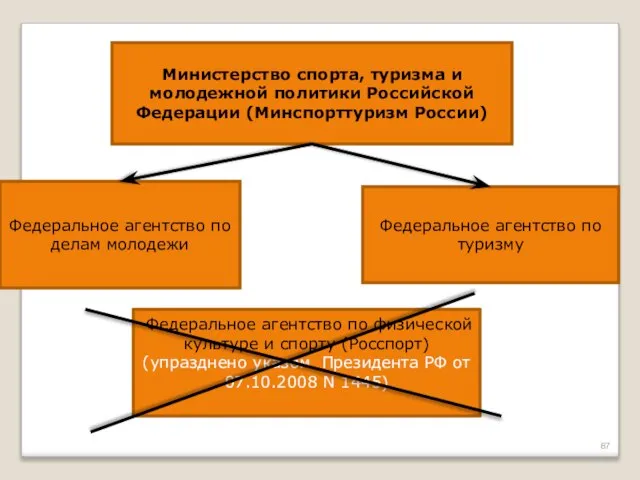 Министерство спорта, туризма и молодежной политики Российской Федерации (Минспорттуризм России) Федеральное