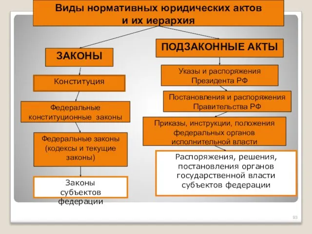 Виды нормативных юридических актов и их иерархия ЗАКОНЫ ПОДЗАКОННЫЕ АКТЫ Конституция