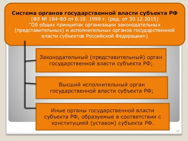 Система органов государственной власти субъекта РФ (ФЗ № 184-ФЗ от 6.10.