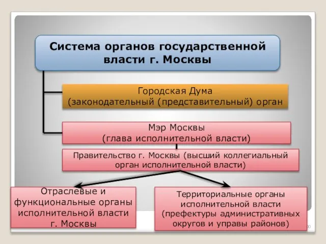 Система органов государственной власти г. Москвы Городская Дума (законодательный (представительный) орган