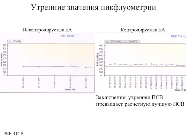 Утренние значения пикфлуометрии Заключение: утренняя ПСВ превышает расчетную лучшую ПСВ Неконтролируемая БА Контролируемая БА PEF=ПСВ