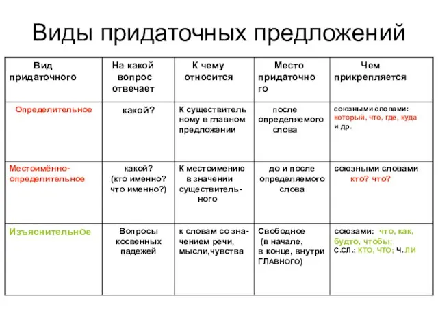 Виды придаточных предложений