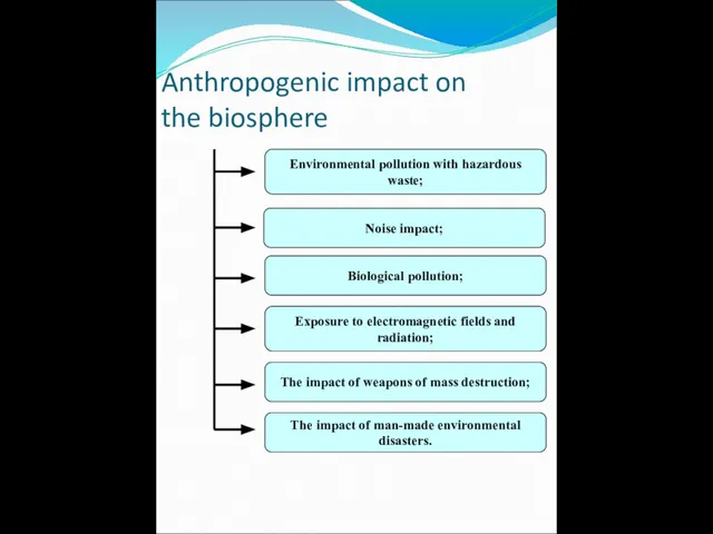 Anthropogenic impact on the biosphere Environmental pollution with hazardous waste; Noise