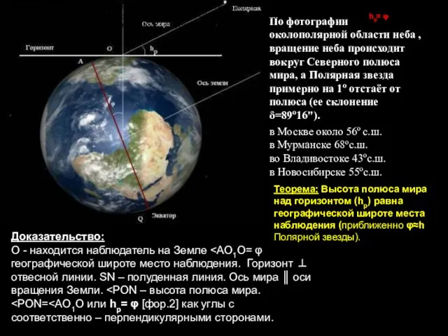Теорема: Высота полюса мира над горизонтом (hp) равна географической широте места