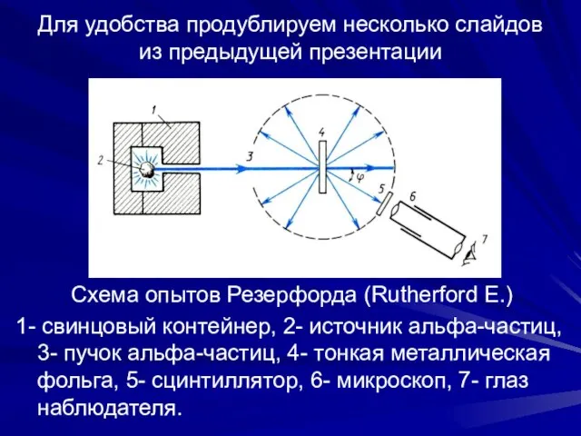 Для удобства продублируем несколько слайдов из предыдущей презентации Схема опытов Резерфорда