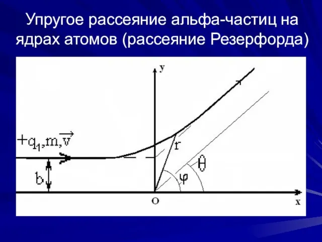 Упругое рассеяние альфа-частиц на ядрах атомов (рассеяние Резерфорда)