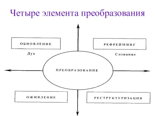 Четыре элемента преобразования