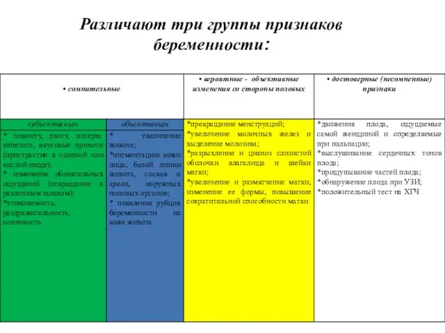 Различают три группы признаков беременности: