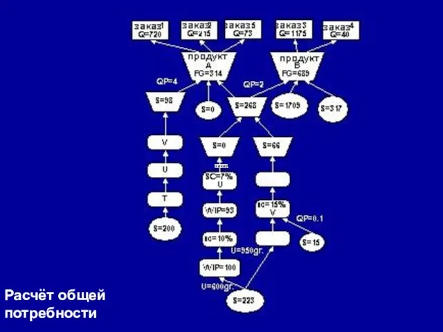 Расчёт общей потребности