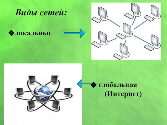 Виды сетей: локальные глобальная (Интернет)