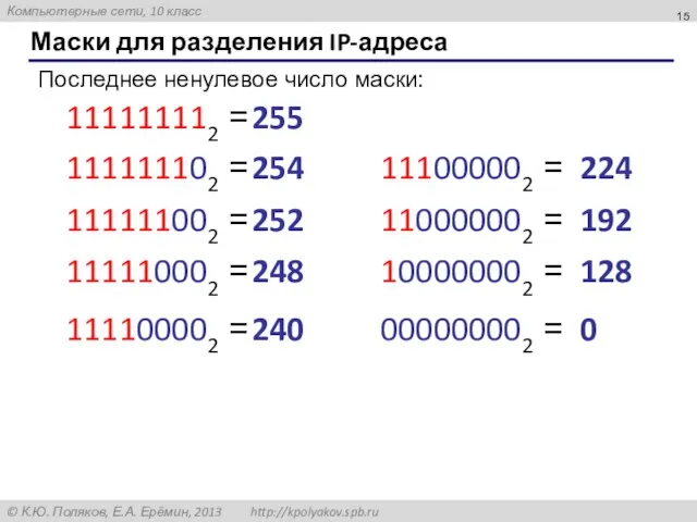 Маски для разделения IP-адреса Последнее ненулевое число маски: 111111102 = 254