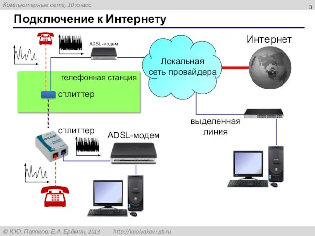 Подключение к Интернету телефонная станция сплиттер сплиттер