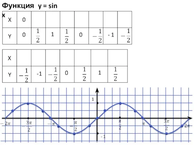 Функция y = sin x 0 1 - 1 0 -1 1 0