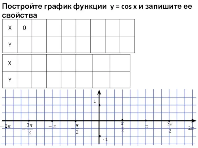 Постройте график функции y = cos x и запишите ее свойства