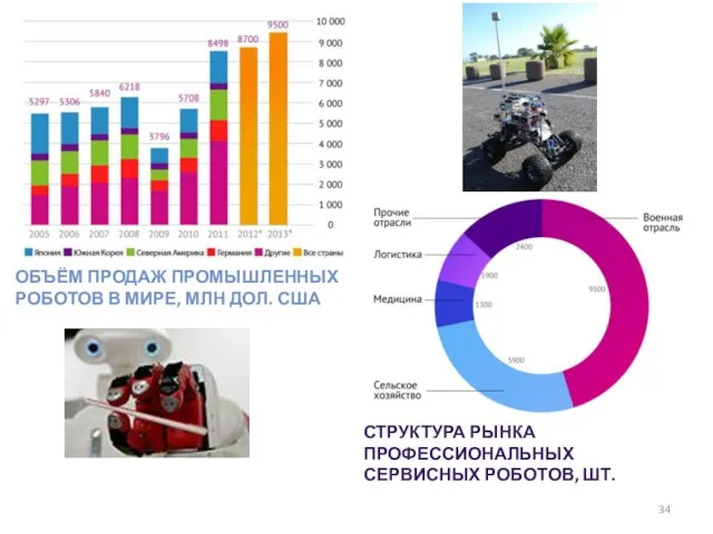 СТРУКТУРА РЫНКА ПРОФЕССИОНАЛЬНЫХ СЕРВИСНЫХ РОБОТОВ, ШТ. ОБЪЁМ ПРОДАЖ ПРОМЫШЛЕННЫХ РОБОТОВ В МИРЕ, МЛН ДОЛ. США