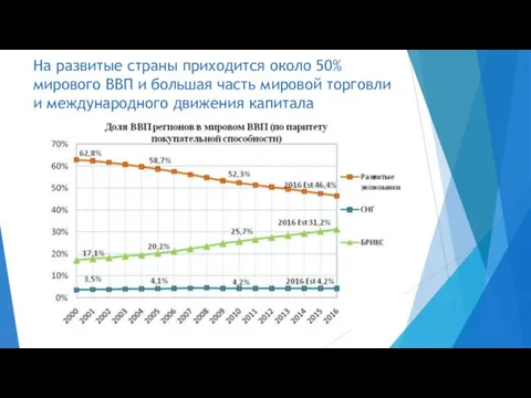 На развитые страны приходится около 50% мирового ВВП и большая часть