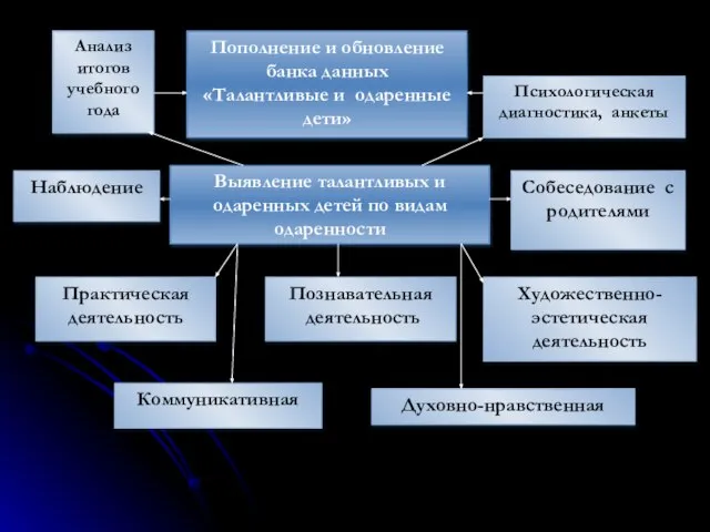 Пополнение и обновление банка данных «Талантливые и одаренные дети» Выявление талантливых