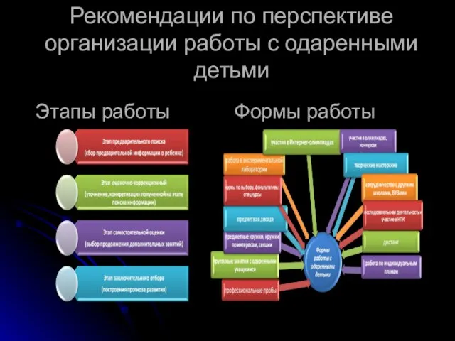 Рекомендации по перспективе организации работы с одаренными детьми Этапы работы Формы работы