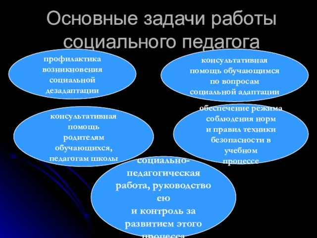 Основные задачи работы социального педагога профилактика возникновения социальной дезадаптации обеспечение режима