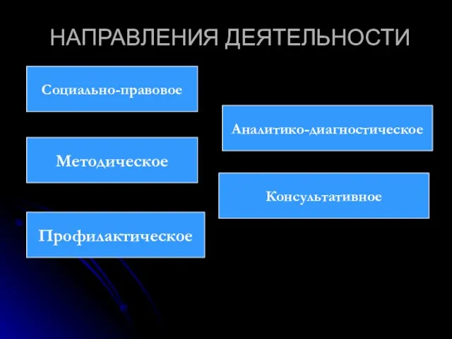 НАПРАВЛЕНИЯ ДЕЯТЕЛЬНОСТИ Социально-правовое Методическое Профилактическое Аналитико-диагностическое Консультативное