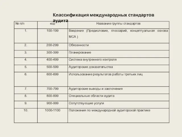 Классификация международных стандартов аудита