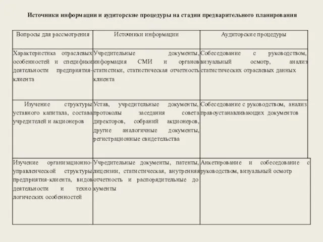 Источники информации и аудиторские процедуры на стадии предварительного планирования