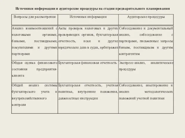 Источники информации и аудиторские процедуры на стадии предварительного планирования