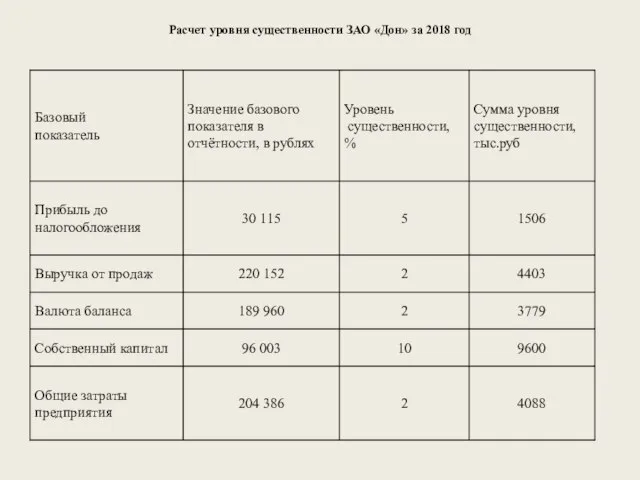 Расчет уровня существенности ЗАО «Дон» за 2018 год