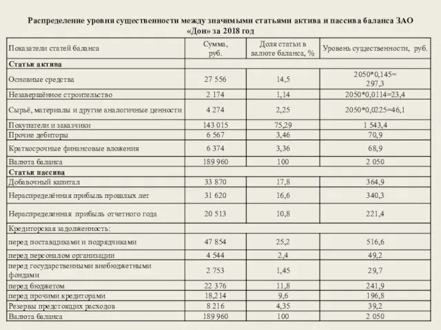 Распределение уровня существенности между значимыми статьями актива и пассива баланса ЗАО «Дон» за 2018 год